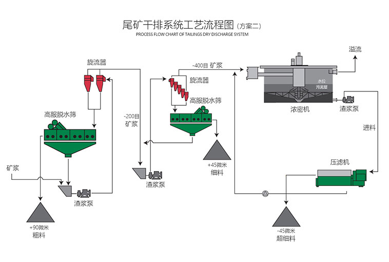 尾礦干排系統